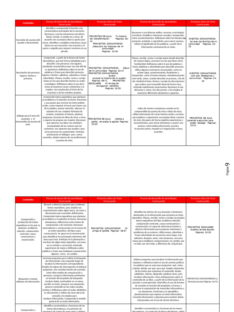 Proyectos de Aprendizaje para Tercer y Cuarto Grado | PDF | Narración ...