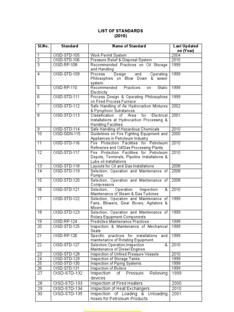 List of OISD Standards With Year PDF