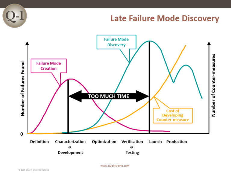 Late Failure Mode Discovery Insights | PDF