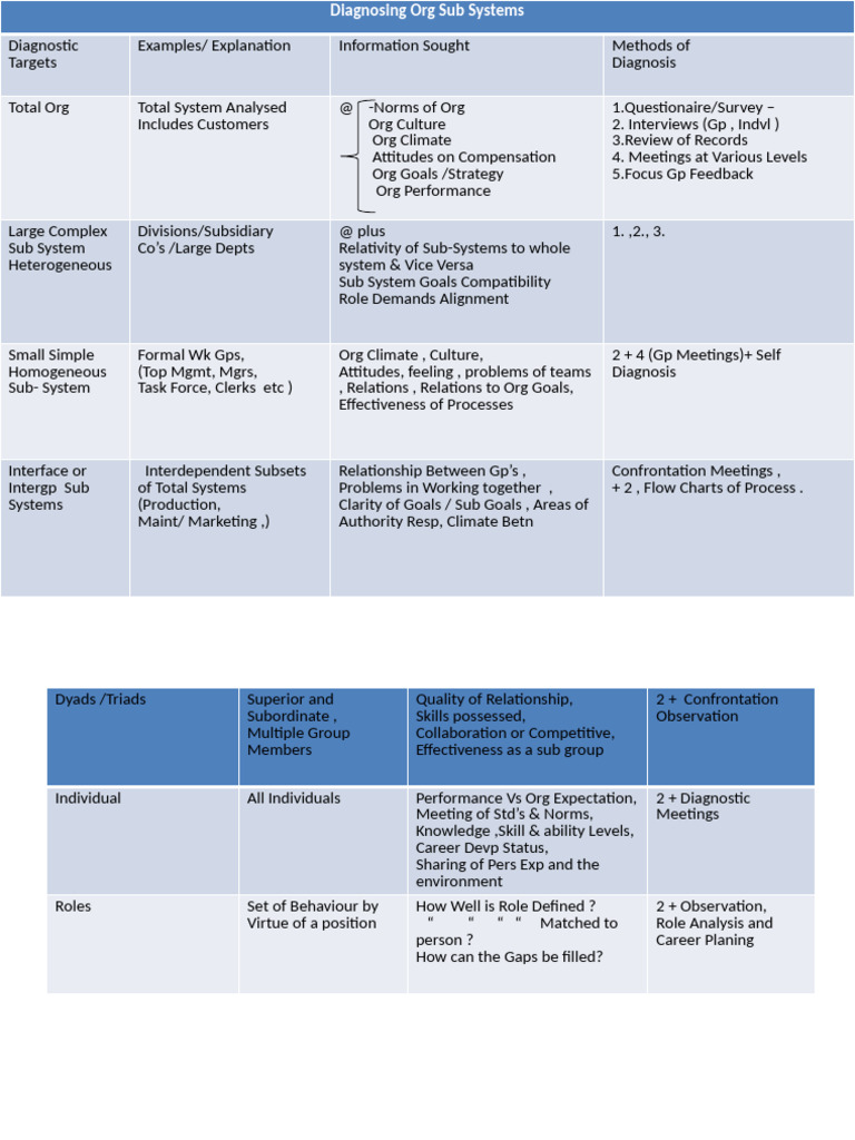 Diagnosing Org Sub Systems | PDF | Psychological Concepts | Behavioural ...