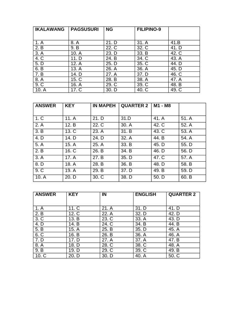 Answer Keys for Filipino, MAPEH, English, ESP-9 | PDF | Chess | Chess ...