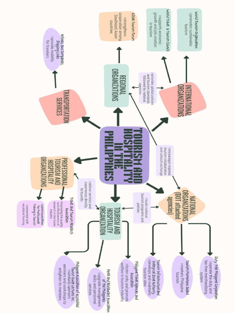 Mind Map | PDF
