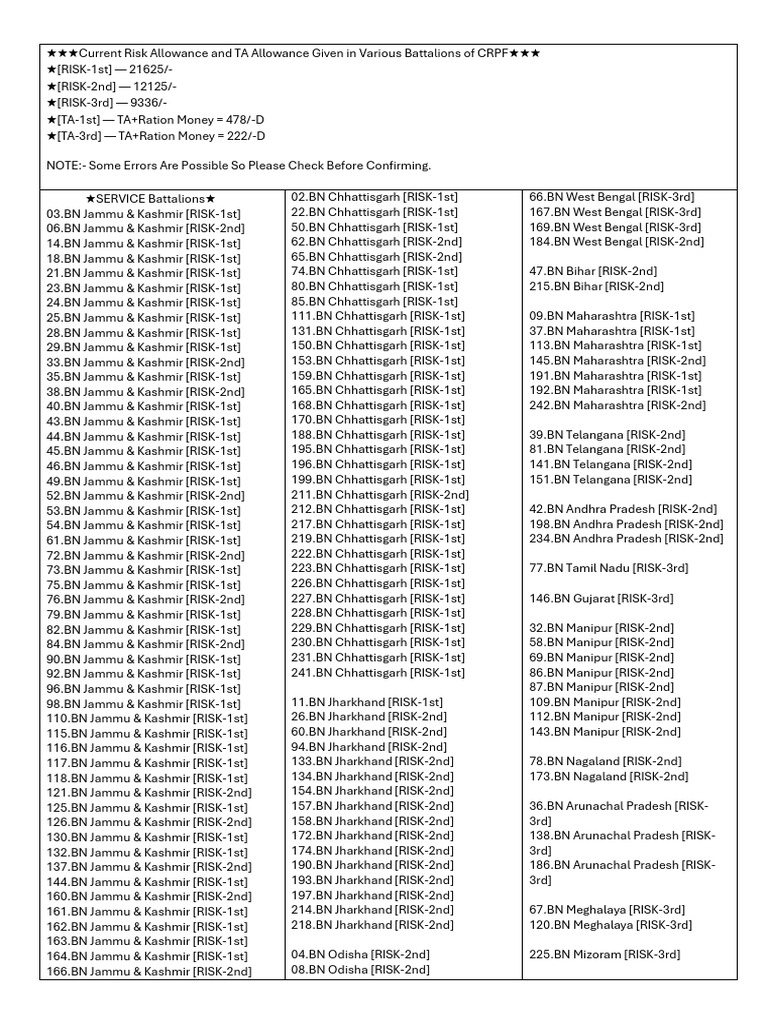 CRPF Battalion Risk and TA Allowances | PDF