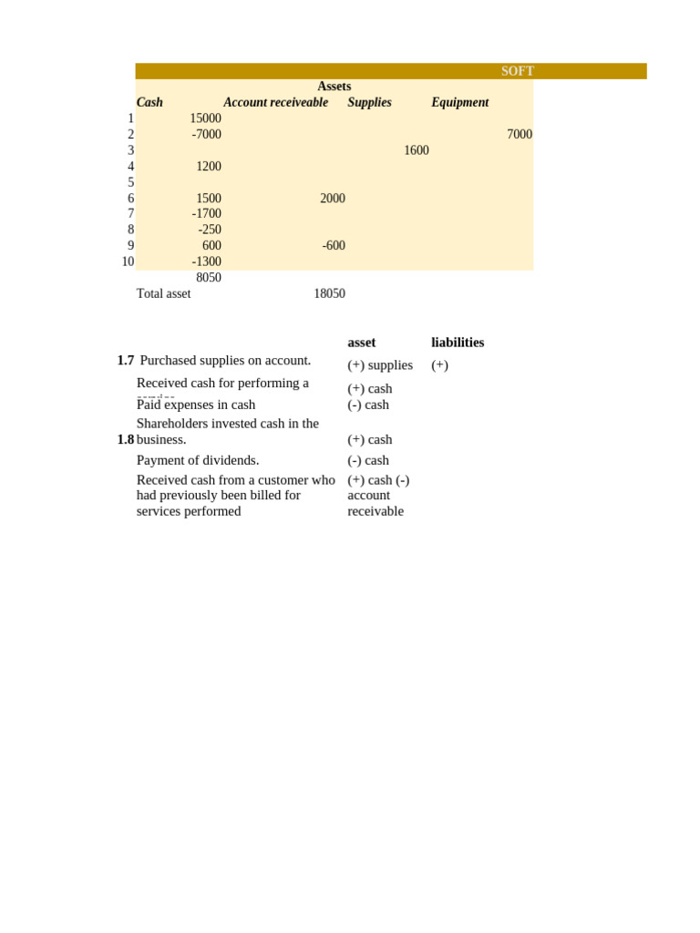 Financial Accounting | PDF | Debits And Credits | Equity (Finance)