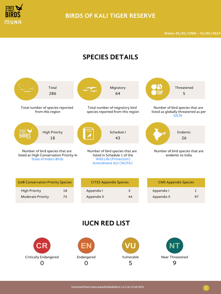 Birds of Kali Tiger Reserve Overview | PDF | Cites | Endangered Species