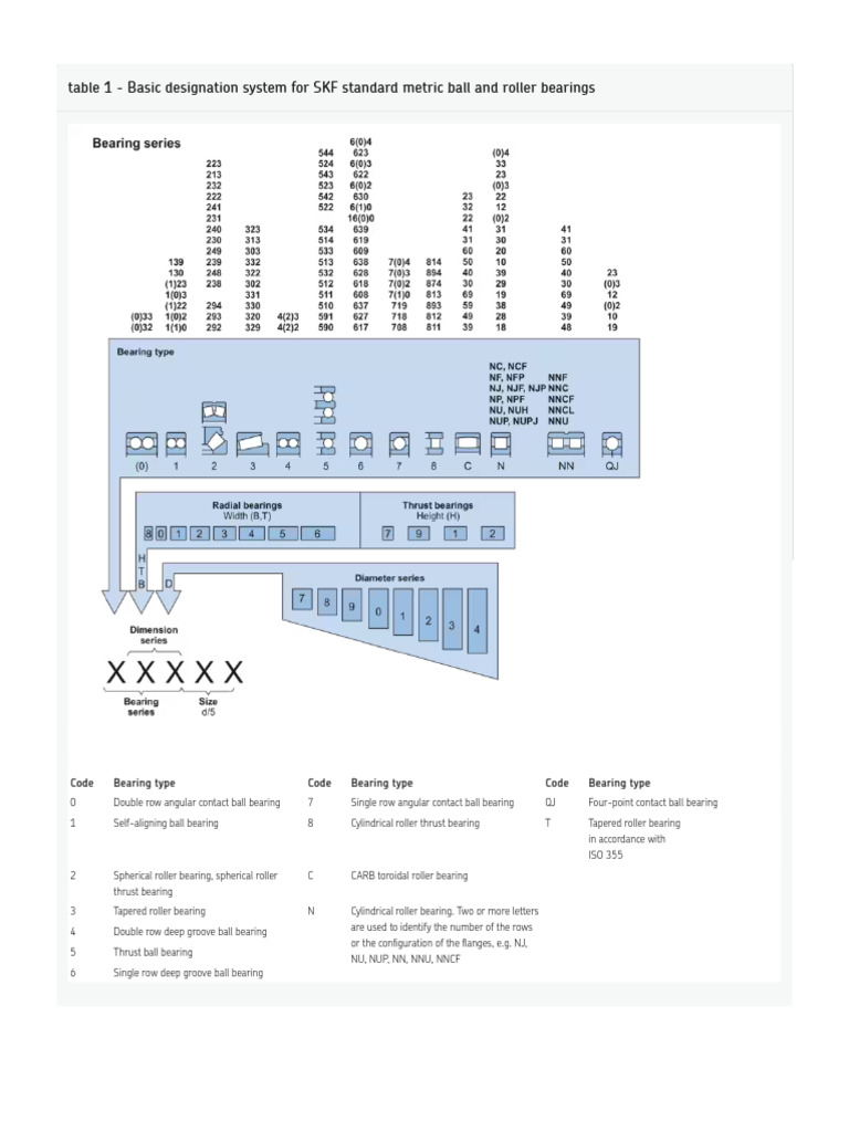 Basic Bearing Designation System - SKF | PDF | Machines | Surface Science
