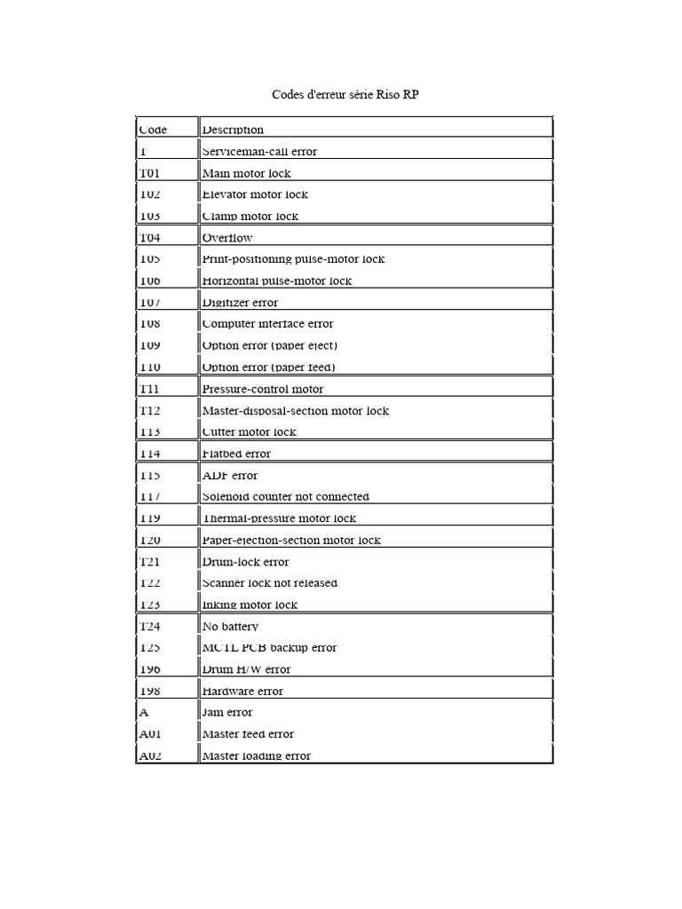 Riso RP Series Error Codes Guide | PDF | Office Work | Office Equipment