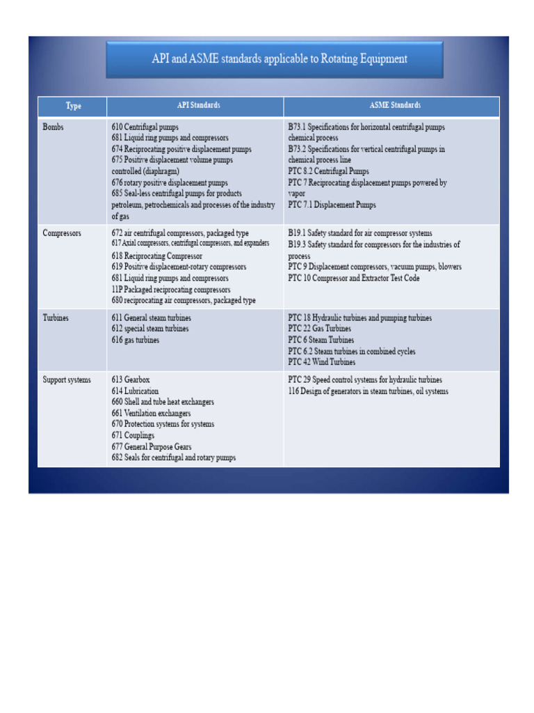API & ASME Standards for Rotating Equipment | PDF | Pump | Applied And ...