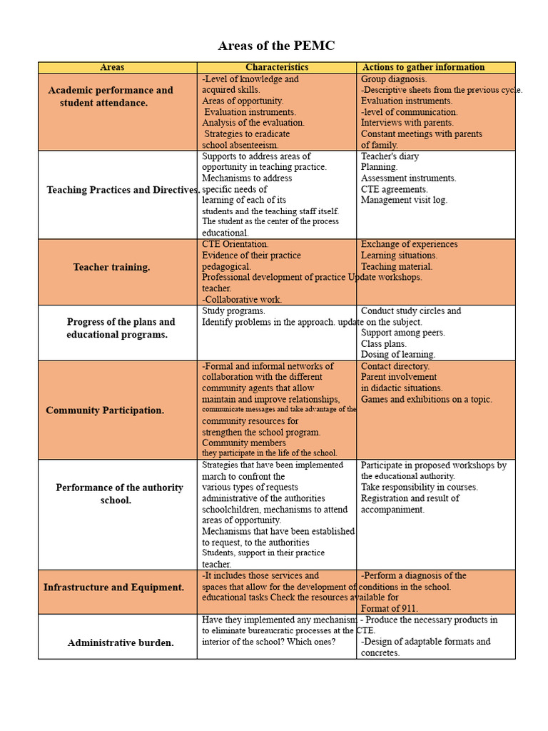 Areas of The PEMC | PDF | Teachers | Community
