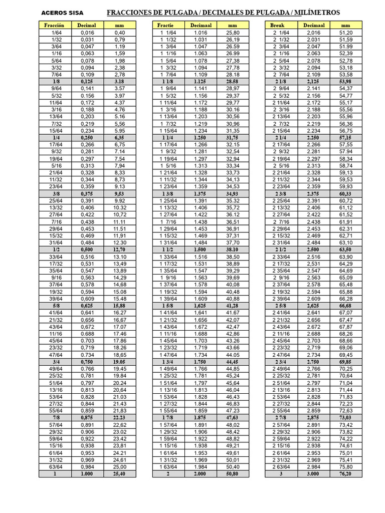 Aceros SISA Tabel Van Breuken Inch Decimale Van Inch Millimeters | PDF