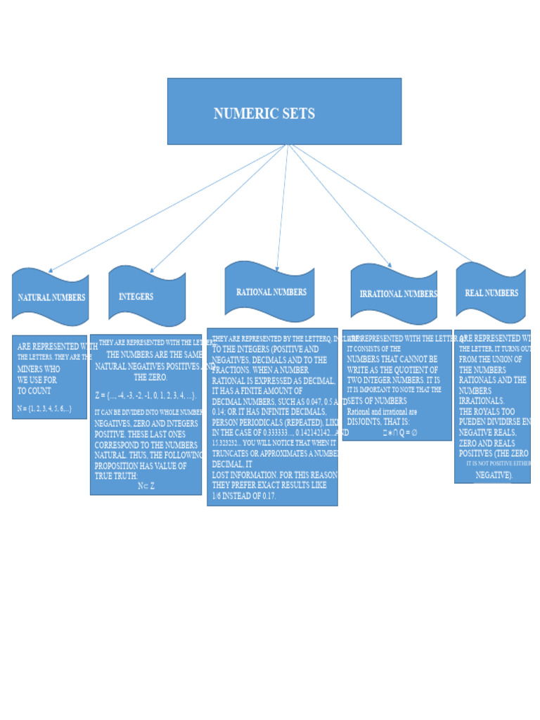Understanding Numeric Sets and Types | PDF | Numbers | Rational Number