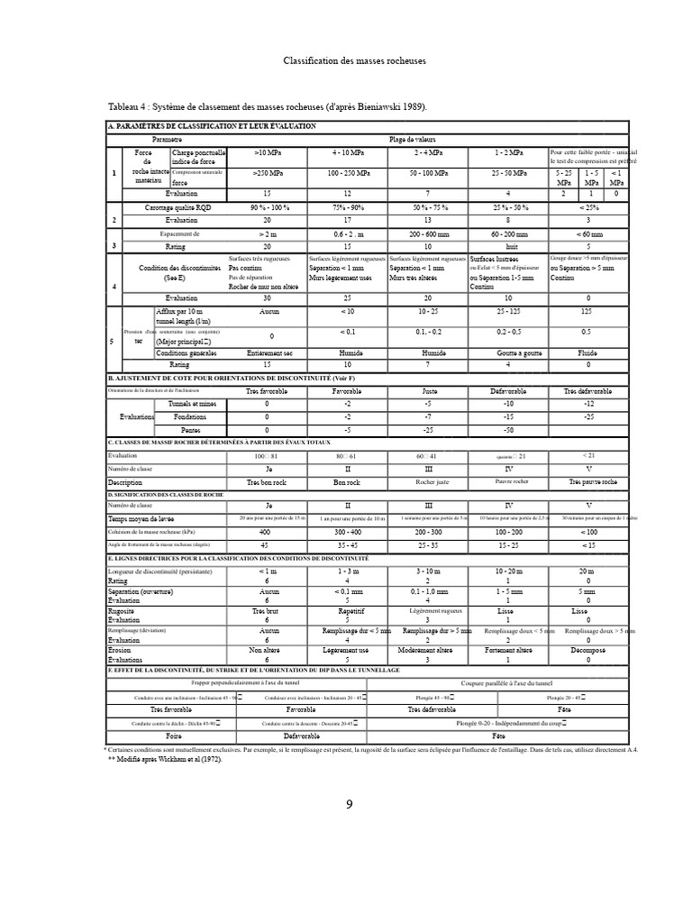 Classification des masses rocheuses RMR | PDF | Tunnel