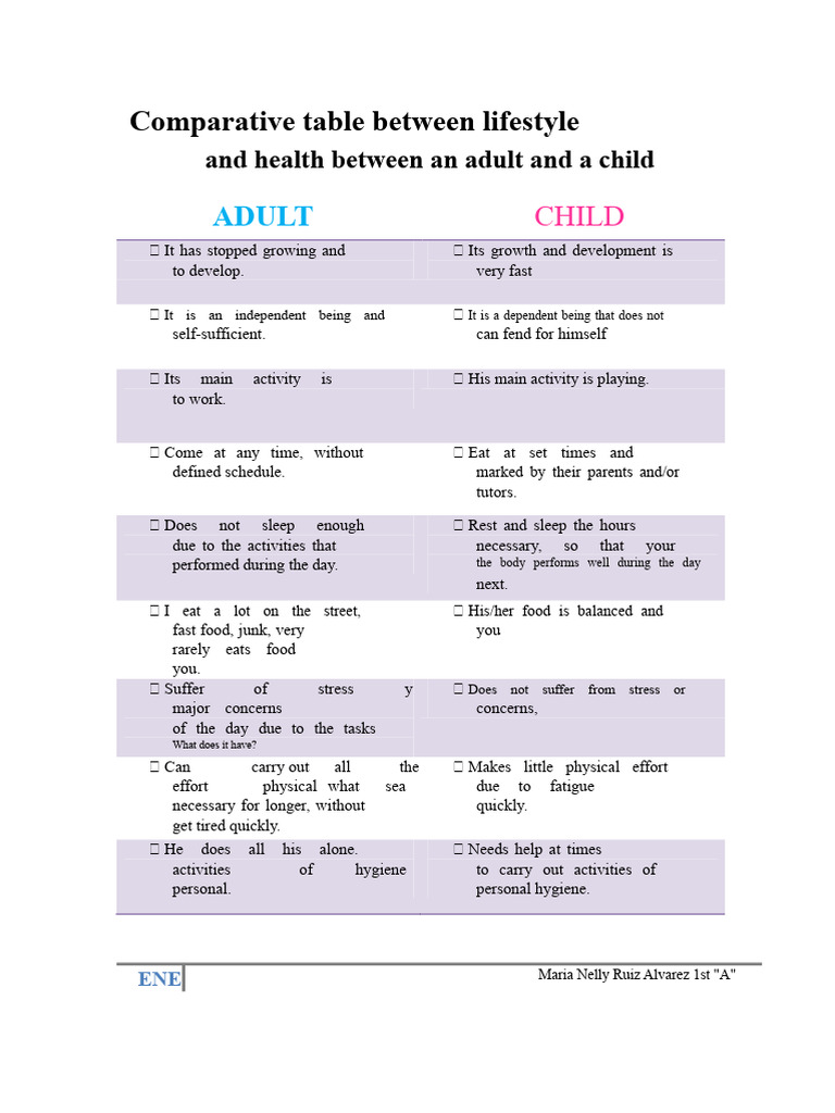 Comparative Table Between The Lifestyle and Health of An Adult and A ...