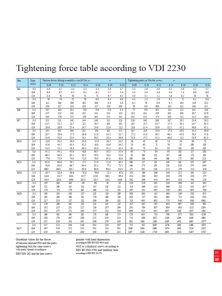 Tightening Force Table VDI 2230 | PDF