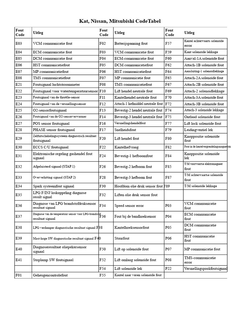CAT, Nissan, Mitsubishi, Code Tabel | PDF
