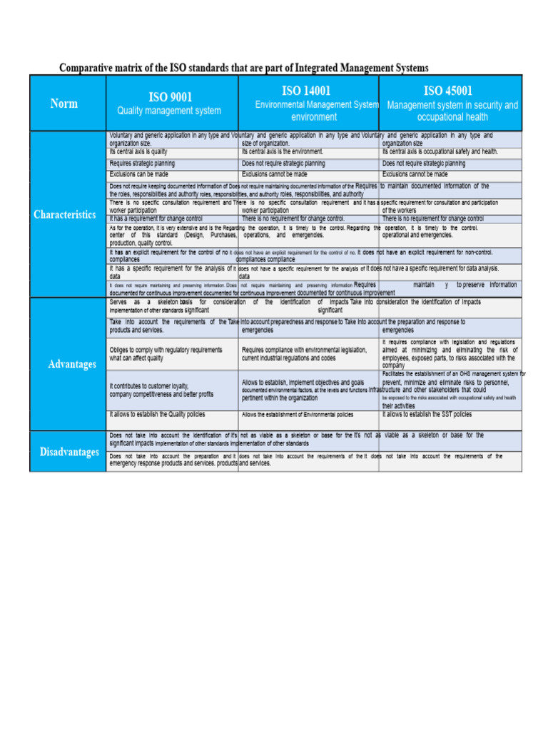 ISO Standards Comparison Matrix | PDF | Regulatory Compliance | Business