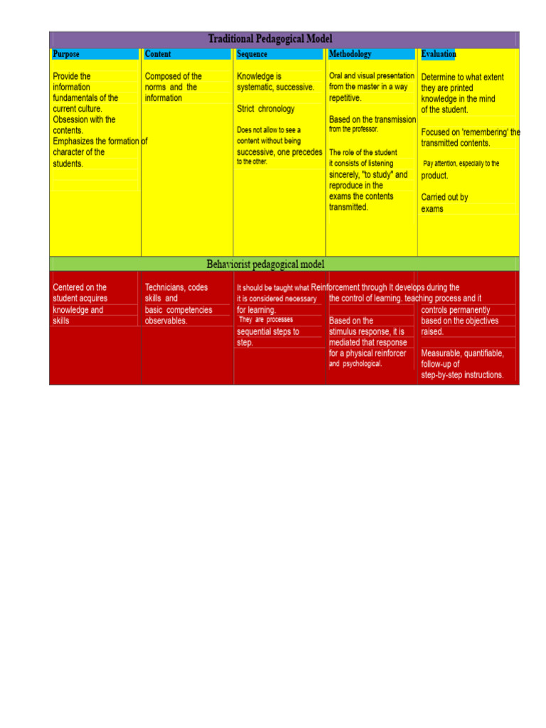Traditional and Behaviorist Pedagogical Model | PDF | Pedagogy | Learning