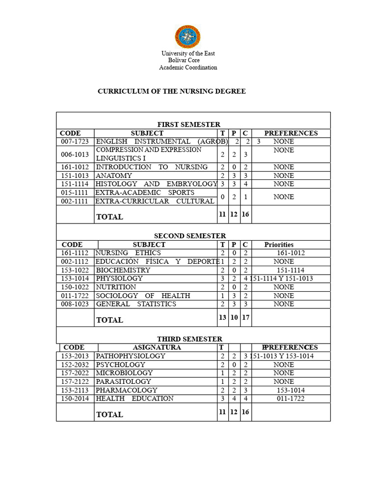 Nursing Degree Curriculum Overview | PDF | Medical Specialties | Health ...