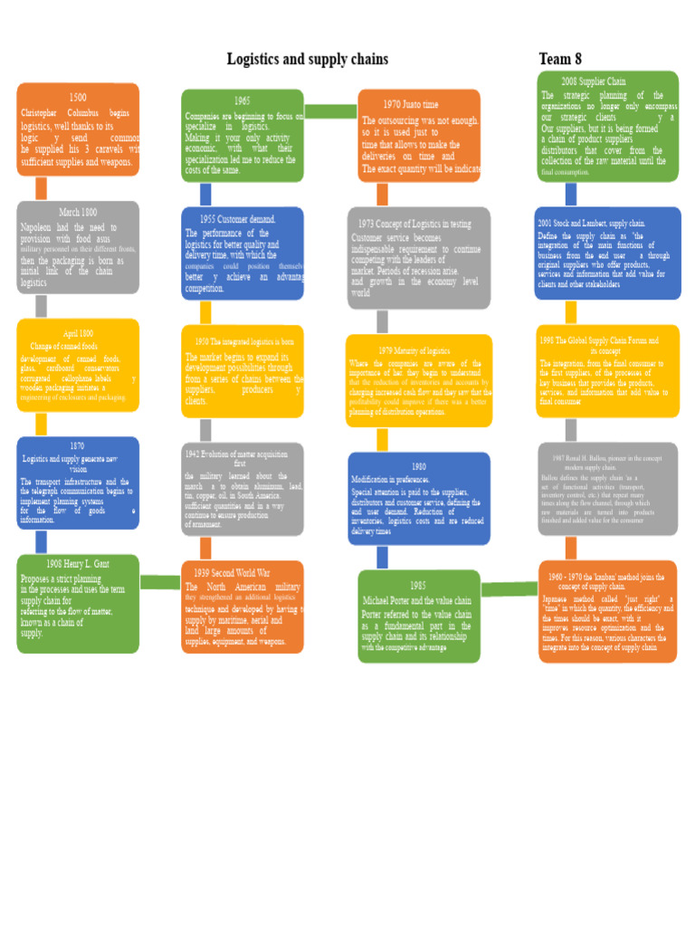 Timeline of The Supply Chain | PDF | Supply Chain | Logistics