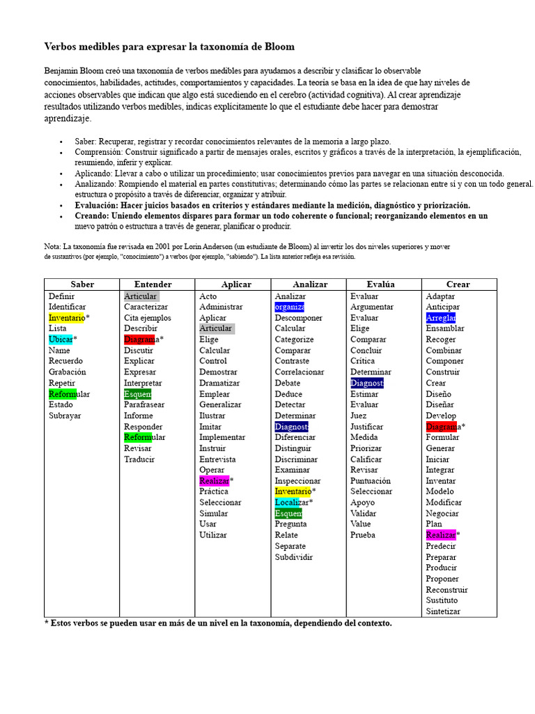 Verbos de la Taxonomía de Bloom | PDF | Aprendizaje | Evaluación