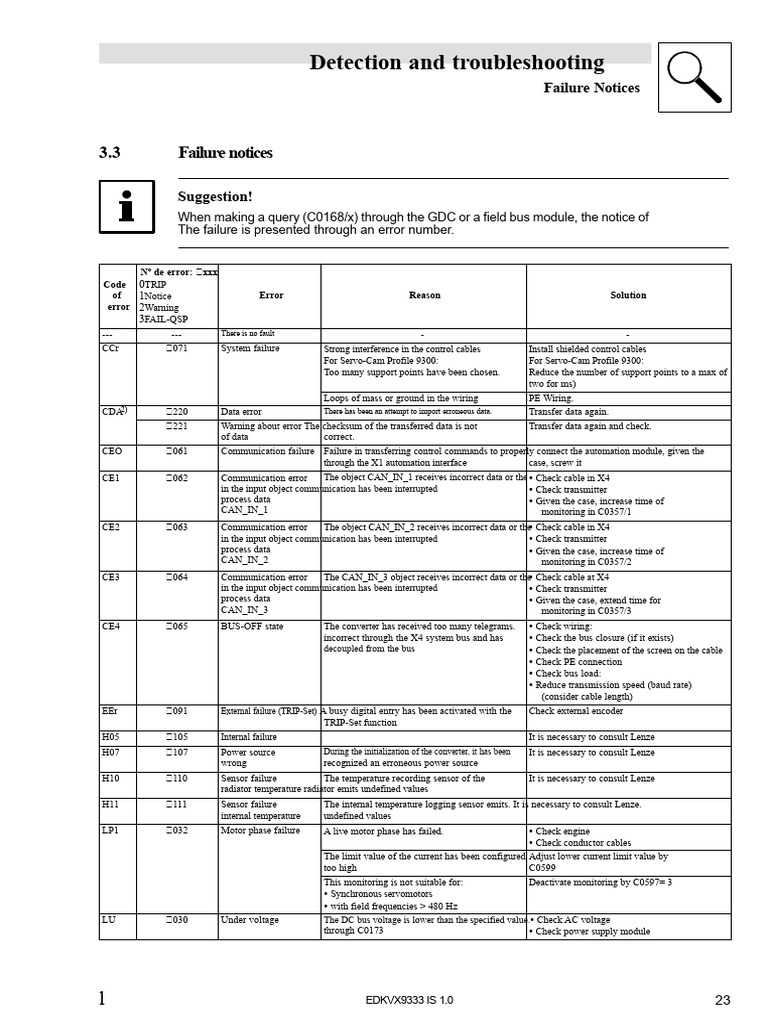 Error Codes and Solutions Guide | PDF | Power Supply | Electricity