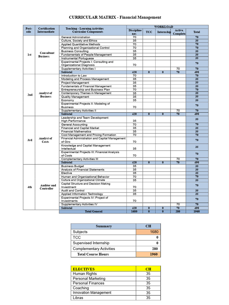 Curriculum Matrix - Financial Management PDF | PDF | Curriculum | Business