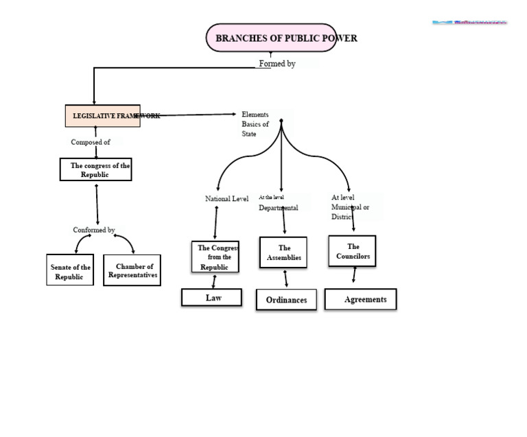 Legislative Branch | PDF
