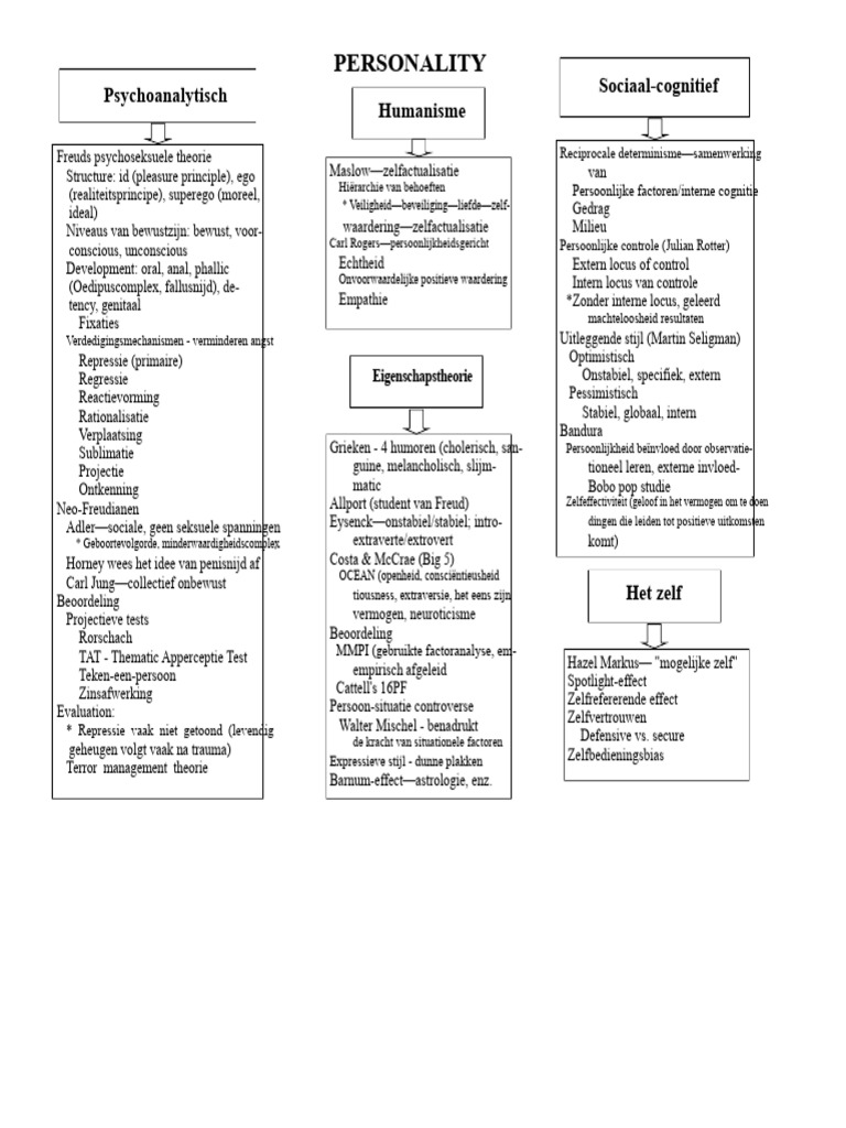 AP Psych Alle Concept Maps | PDF
