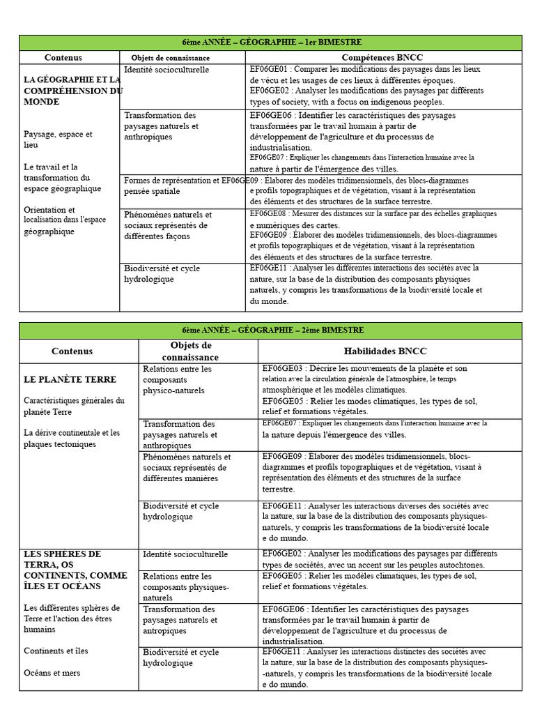 Géographie 6ème : Paysages et Interactions | PDF | Sol (pédologie ...