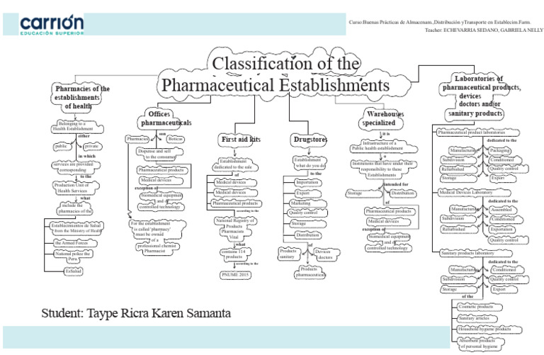 Classification of Pharmaceutical Establishments | PDF | Pharmacy ...