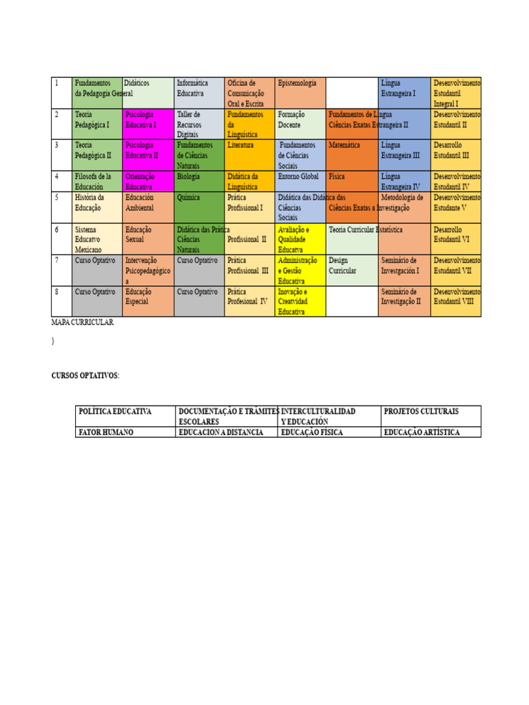 Mapa Curricular de Pedagogia e Educação | PDF | Pedagogia | Science