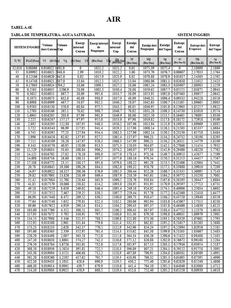 Tabel Suhu Air Jenuh Sistem Inggris | PDF