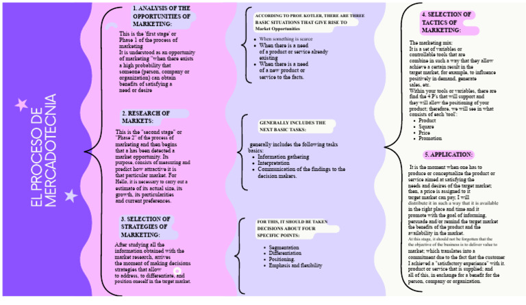 Synoptic Chart The Marketing Process | PDF | Marketing | Economies