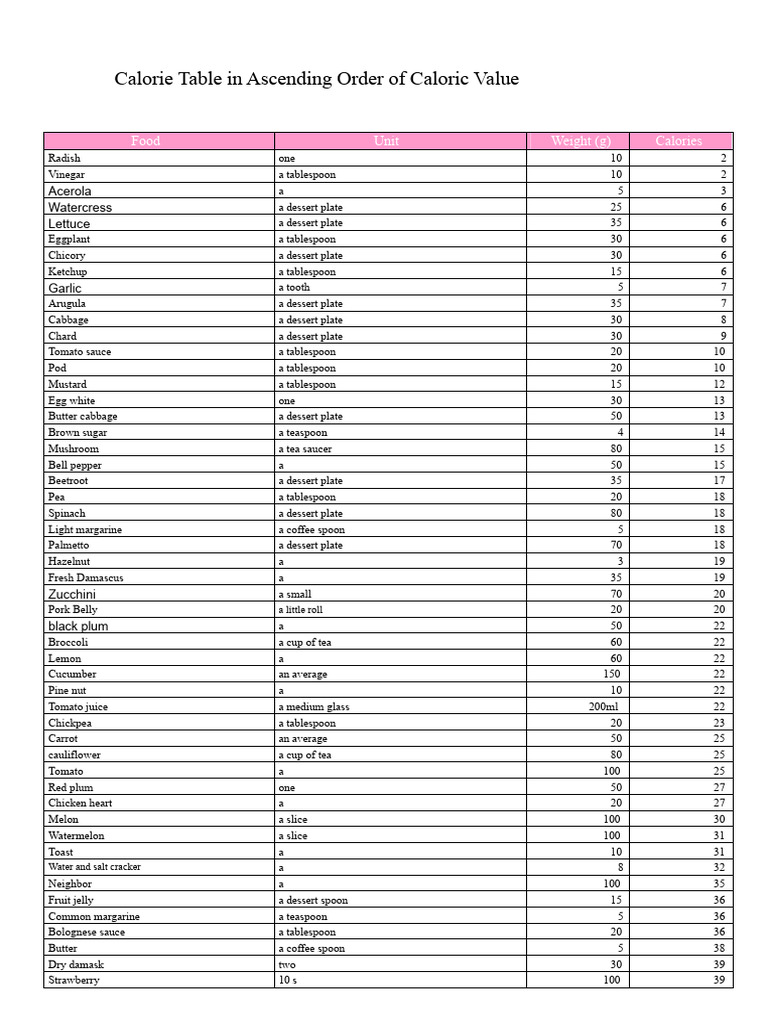 Caloric Values of Various Foods | PDF | Steak | Teaspoon