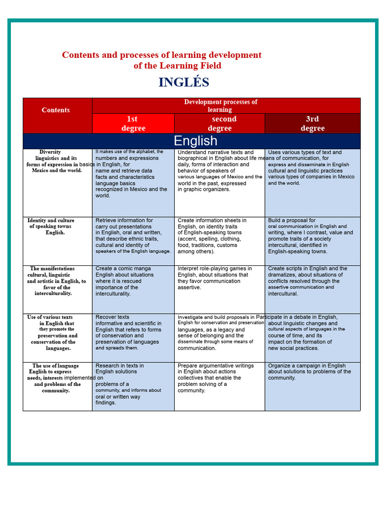 Learning Development Processes in English | PDF | Communication ...