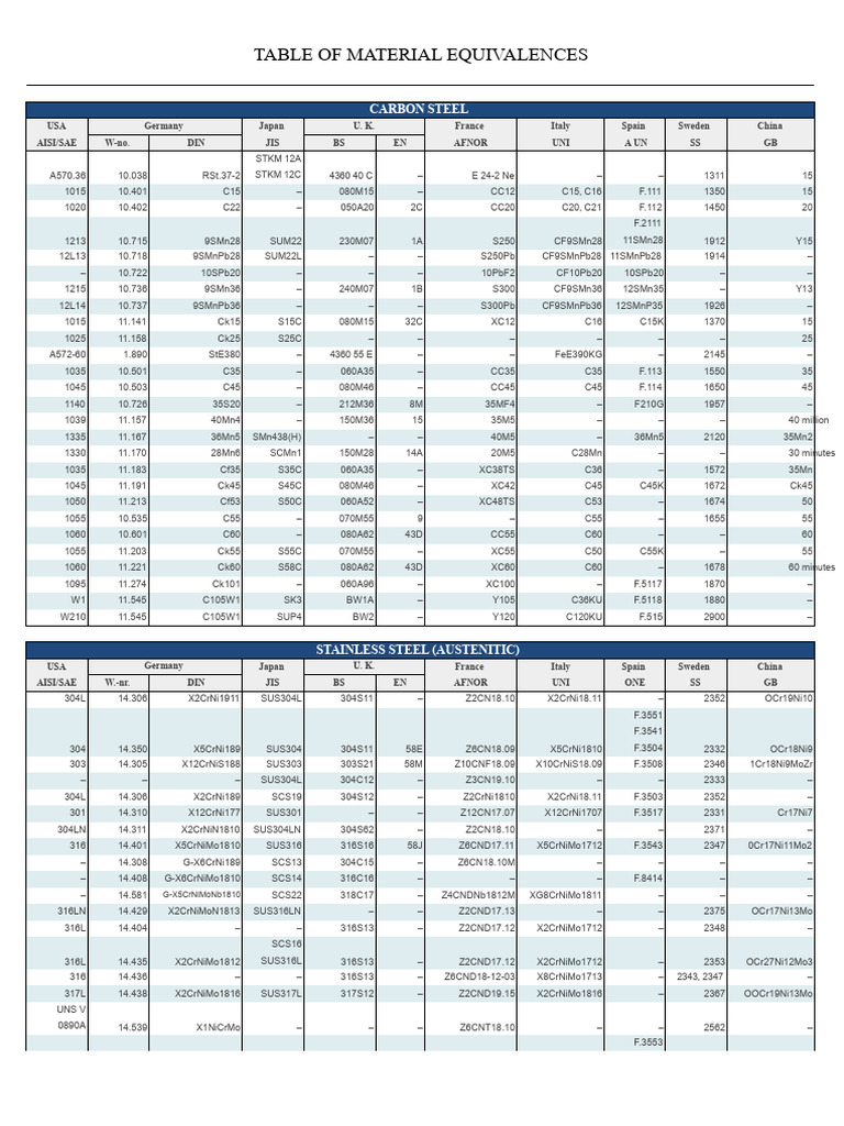 Table of Material Equivalences | PDF | Chemical Elements | Steel