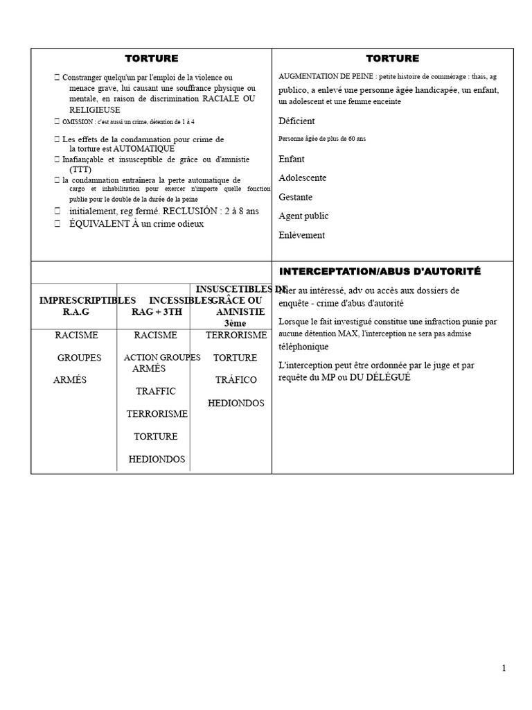 Comprendre la Torture et ses Sanctions | PDF | Crimes | Crime et violence