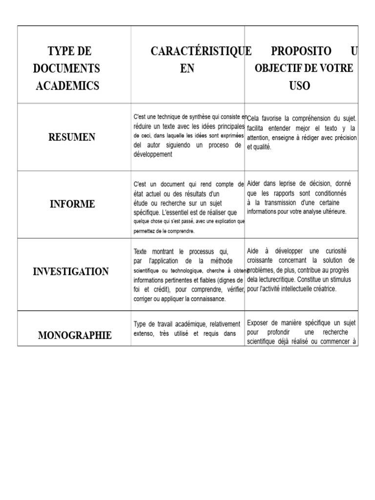 Types de documents académiques expliqués | PDF