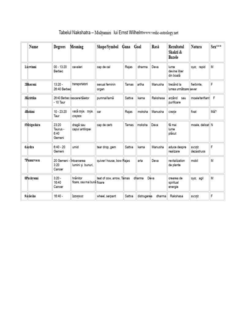 Tabelele Celor 27 Nakshatras | PDF