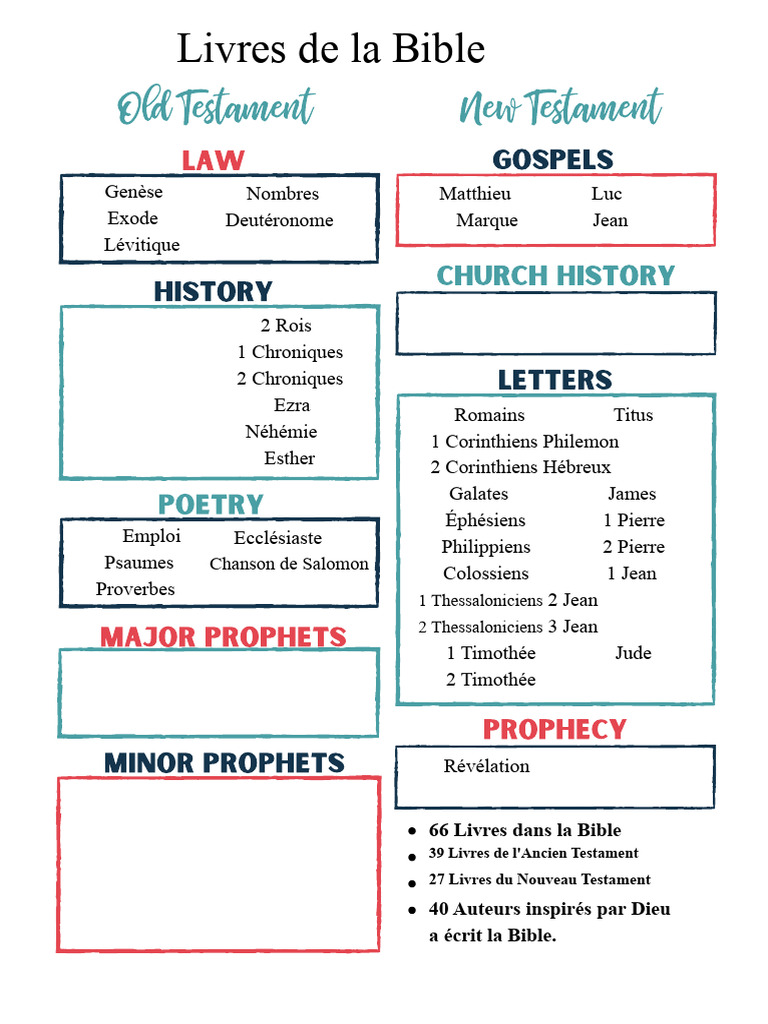 Liste des Livres de la Bible | PDF | Esdras | Nouveau testament