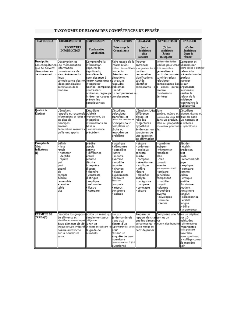 Taxonomie de Bloom : Compétences Cognitives | PDF | Connaissances