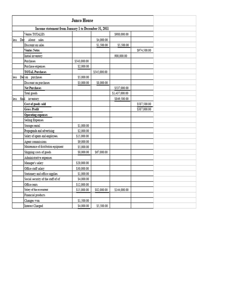 Junco House 2011 Income Statement | PDF | Cost Of Goods Sold | Expense