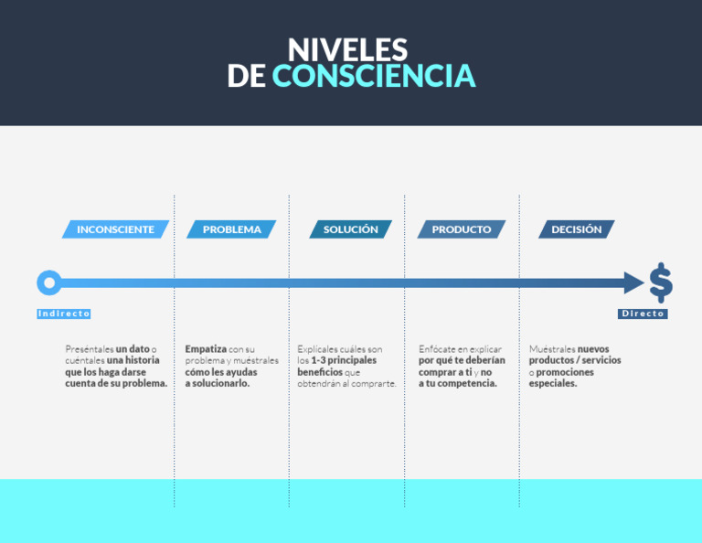 Niveles de Consciencia | PDF