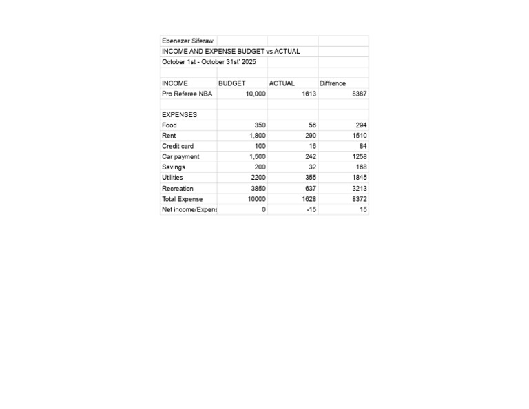 Budget - Sheet1 | PDF