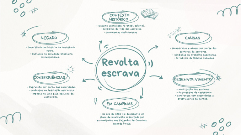 Mapa Mental - Revolta Da Escravidão em Campinas | PDF