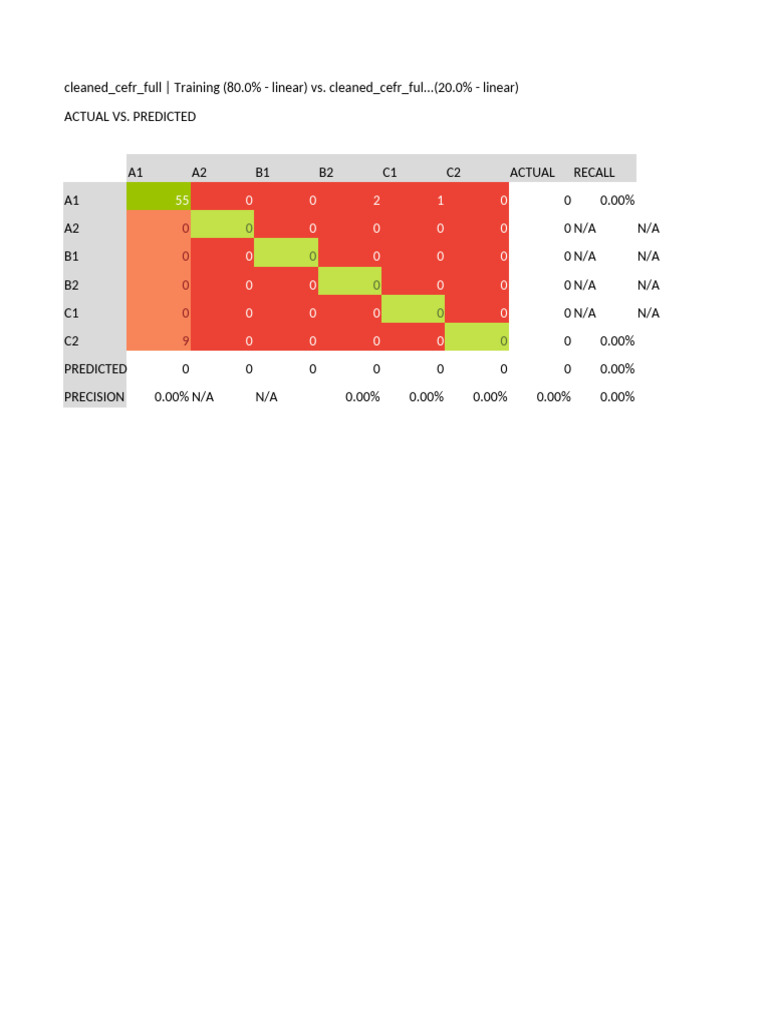 BigML Evaluation 6924addb898fd5e45b60528d A1 | PDF | Sampling ...