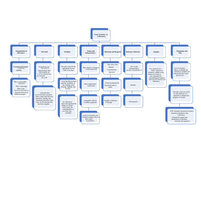 BPL Conceptual Map | PDF | Laboratories | Reagent