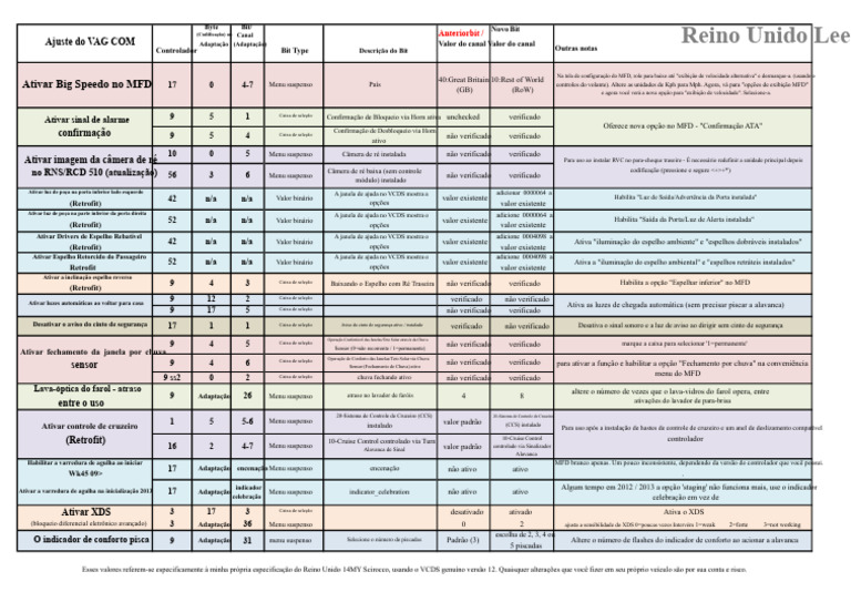 Codificação VAG COM para Veículos UK | PDF