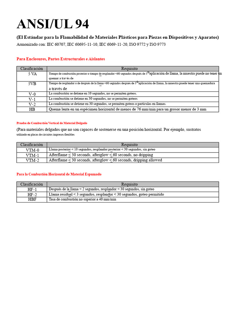 Clasificación de Flamabilidad ANSI/UL 94 | PDF