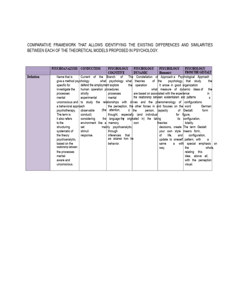 Psychology Theories Comparison Guide | PDF | Psychology | Psychoanalysis